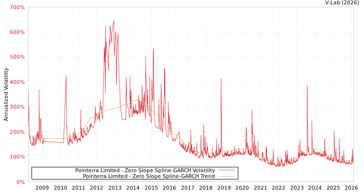 graph of Pointerra Limited S0GARCH