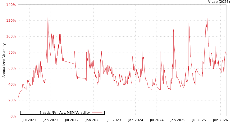 graph of Elastic NV AMEM