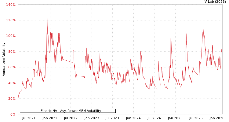 graph of Elastic NV APMEM