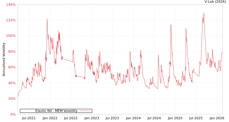 graph of Elastic NV MEM