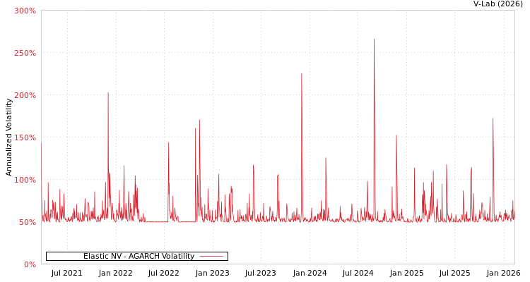 graph of Elastic NV AGARCH