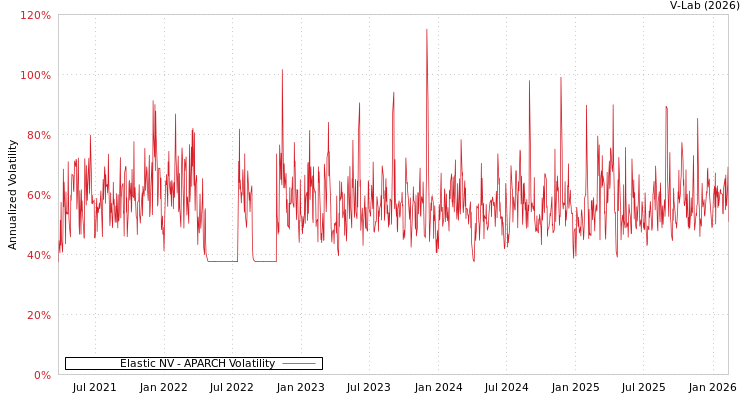 graph of Elastic NV APARCH
