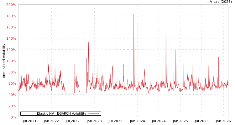graph of Elastic NV EGARCH
