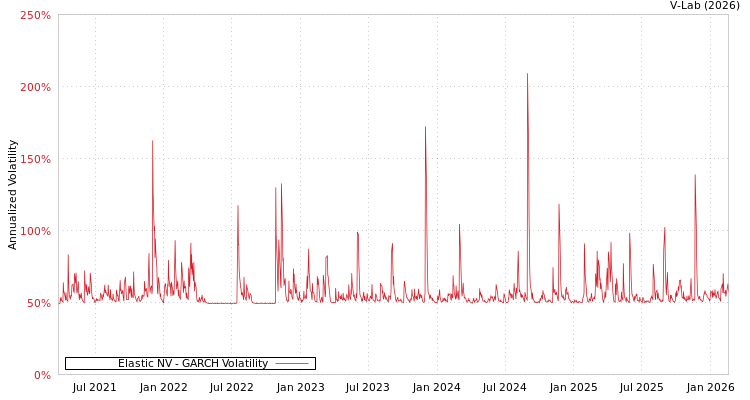 graph of Elastic NV GARCH