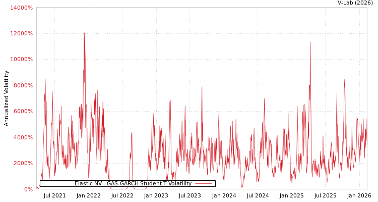 graph of Elastic NV GAS-GARCH-T