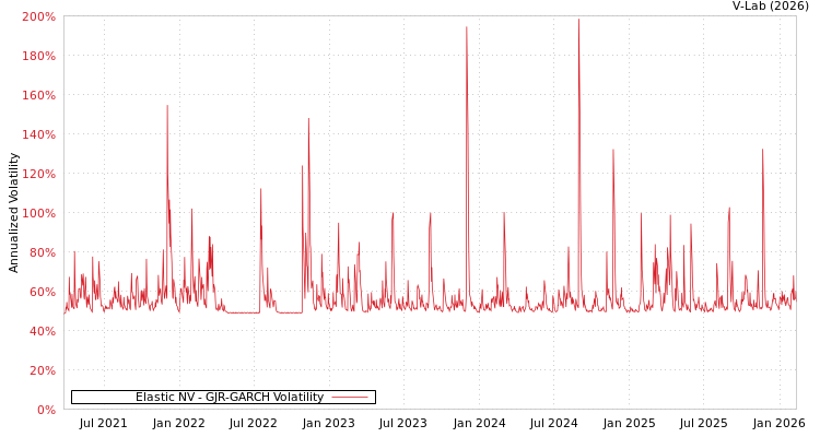 graph of Elastic NV GJR-GARCH