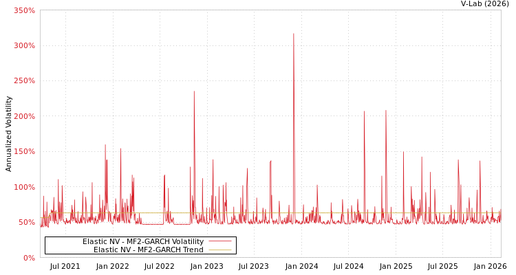 graph of Elastic NV MF2-GARCH