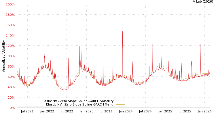 graph of Elastic NV S0GARCH