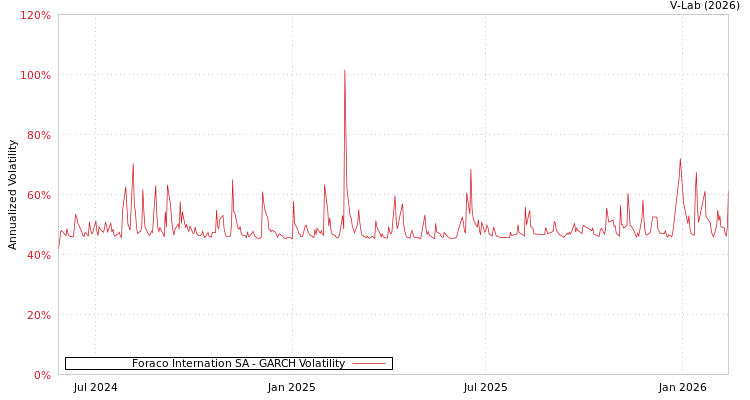 graph of Foraco Internation SA GARCH