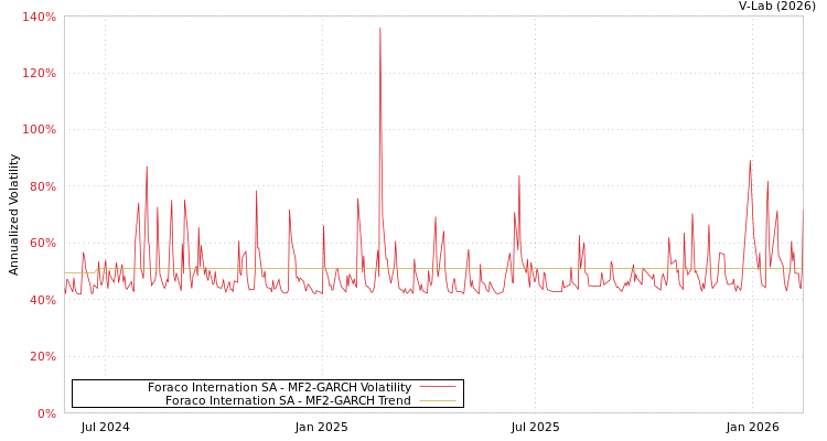 graph of Foraco Internation SA MF2-GARCH