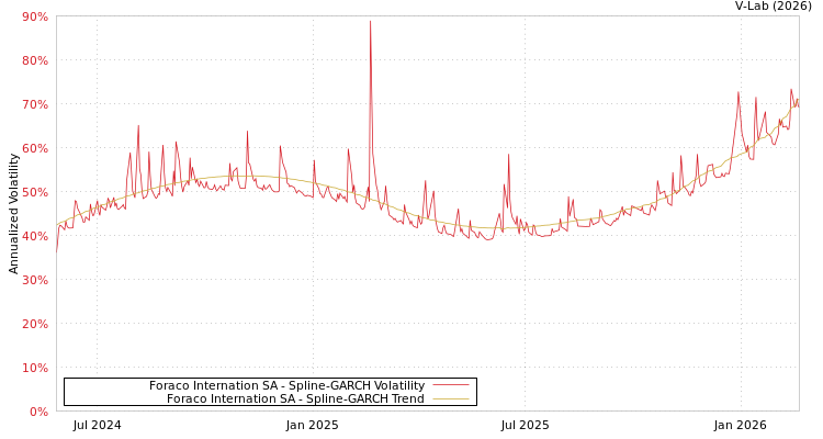 graph of Foraco Internation SA SGARCH