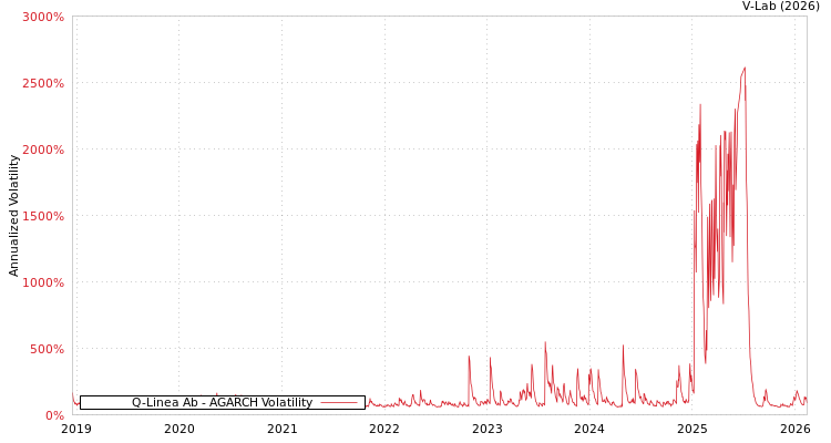 graph of Q-Linea Ab AGARCH