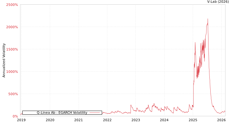 graph of Q-Linea Ab EGARCH