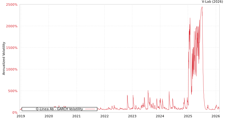 graph of Q-Linea Ab GARCH