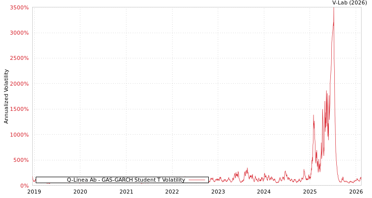 graph of Q-Linea Ab GAS-GARCH-T