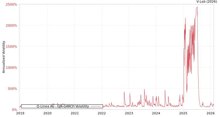 graph of Q-Linea Ab GJR-GARCH