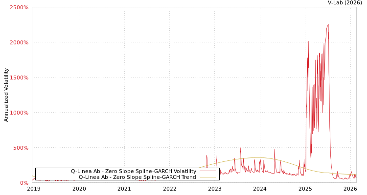 graph of Q-Linea Ab S0GARCH