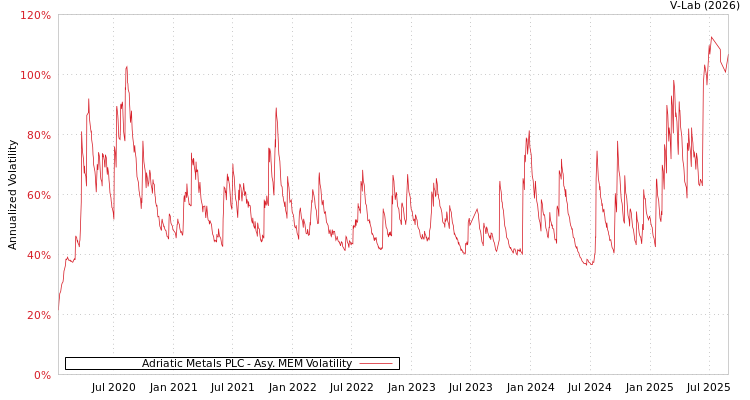 graph of Adriatic Metals PLC AMEM