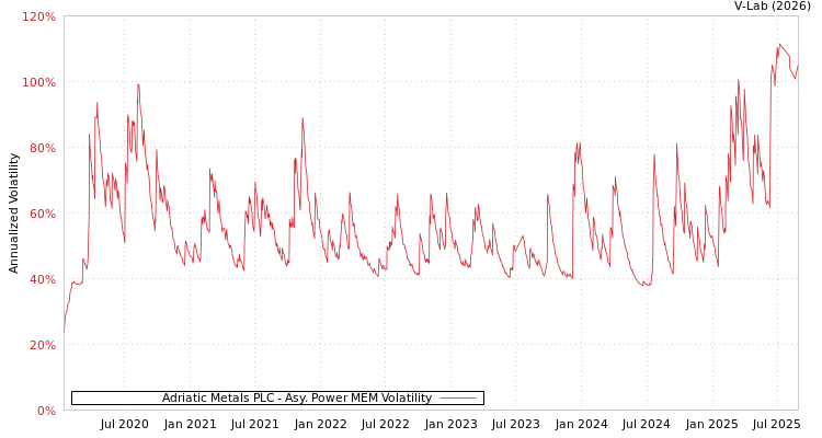 graph of Adriatic Metals PLC APMEM