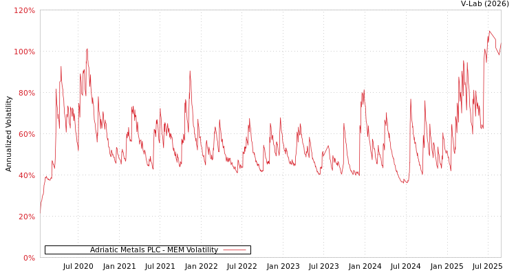 graph of Adriatic Metals PLC MEM