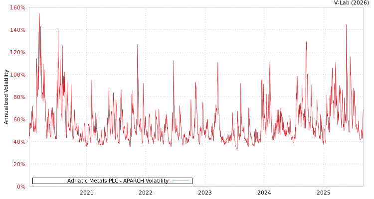 graph of Adriatic Metals PLC APARCH