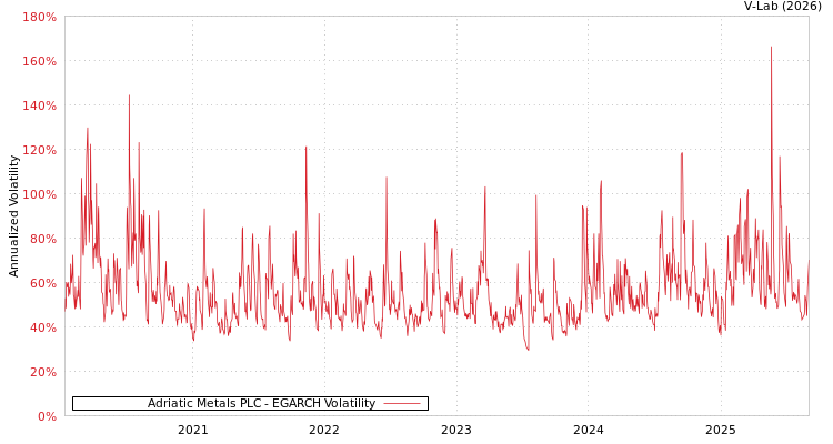 graph of Adriatic Metals PLC EGARCH