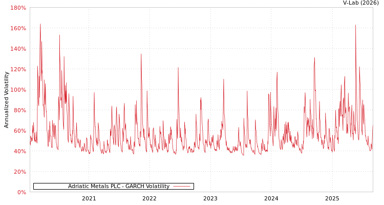 graph of Adriatic Metals PLC GARCH