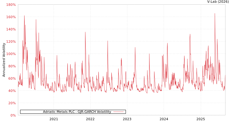 graph of Adriatic Metals PLC GJR-GARCH