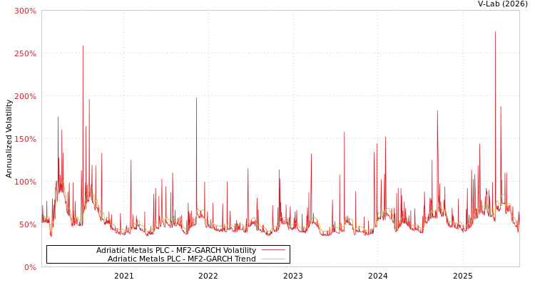 graph of Adriatic Metals PLC MF2-GARCH