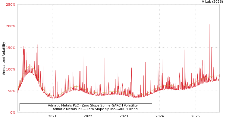 graph of Adriatic Metals PLC S0GARCH