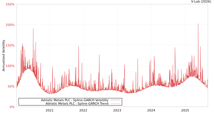 graph of Adriatic Metals PLC SGARCH