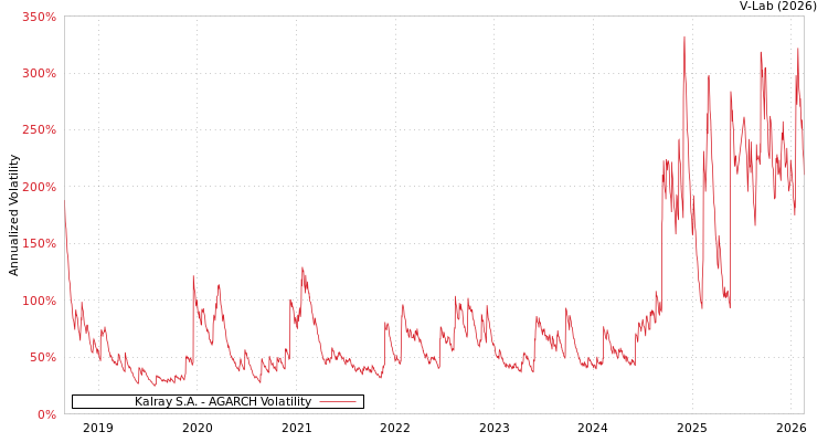 graph of Kalray S.A. AGARCH