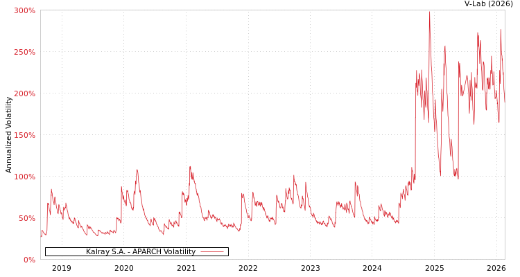 graph of Kalray S.A. APARCH
