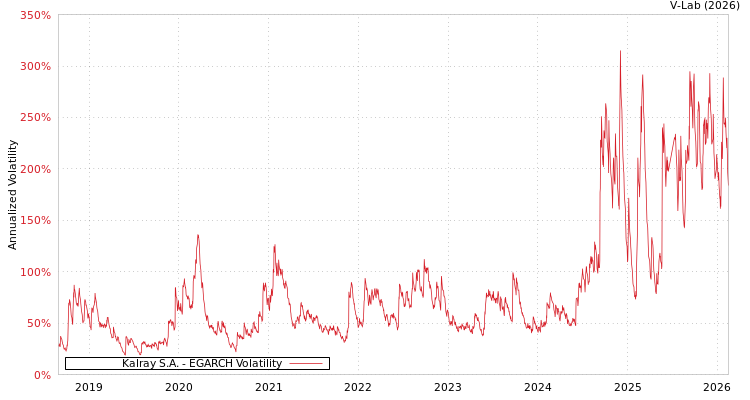 graph of Kalray S.A. EGARCH
