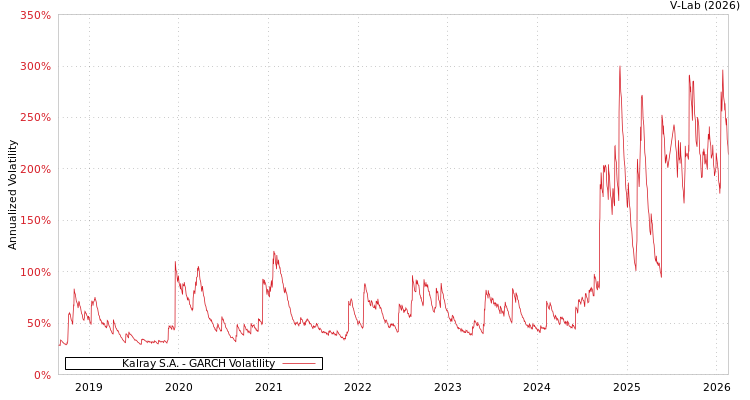 graph of Kalray S.A. GARCH