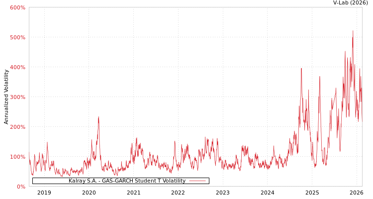 graph of Kalray S.A. GAS-GARCH-T