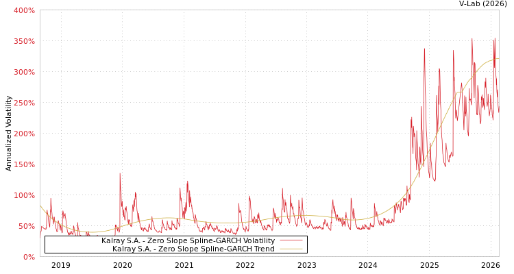 graph of Kalray S.A. S0GARCH