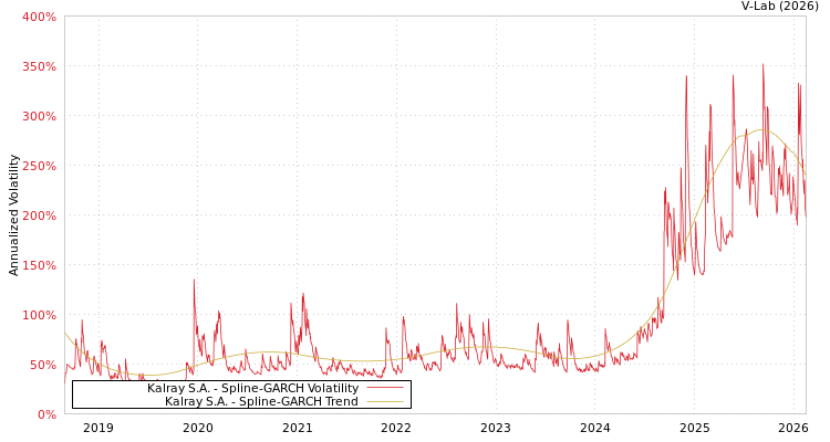 graph of Kalray S.A. SGARCH
