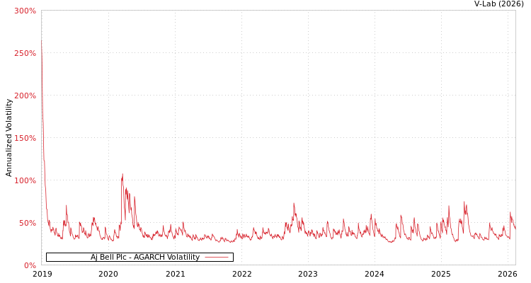 graph of Aj Bell Plc AGARCH