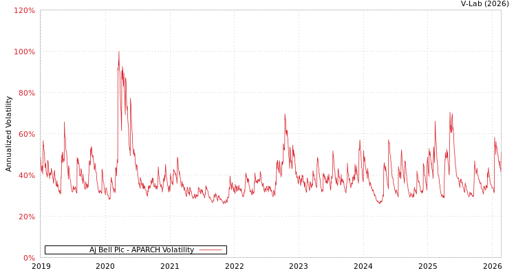 graph of Aj Bell Plc APARCH