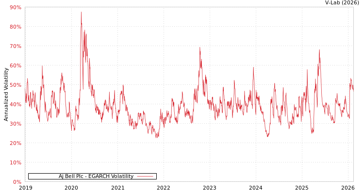 graph of Aj Bell Plc EGARCH