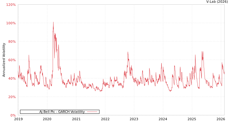 graph of Aj Bell Plc GARCH