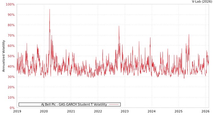 graph of Aj Bell Plc GAS-GARCH-T