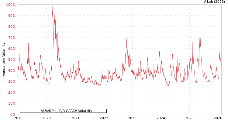 graph of Aj Bell Plc GJR-GARCH