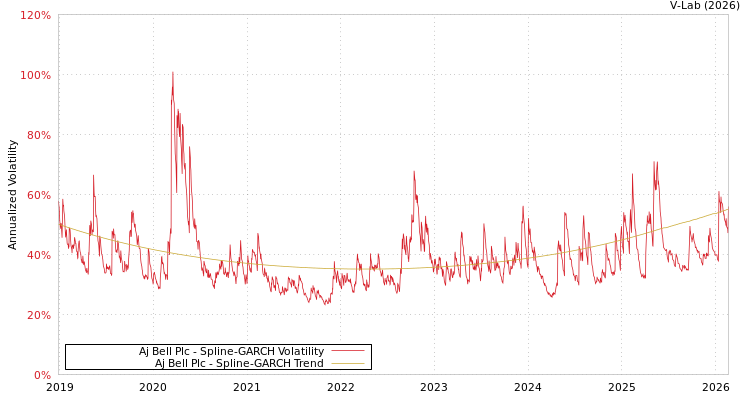 graph of Aj Bell Plc SGARCH
