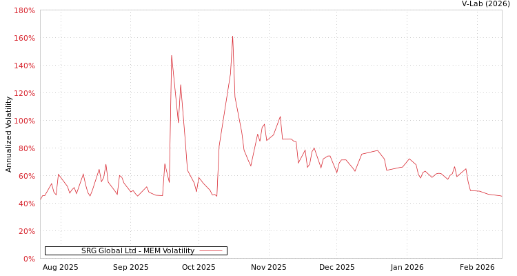 graph of SRG Global Ltd MEM