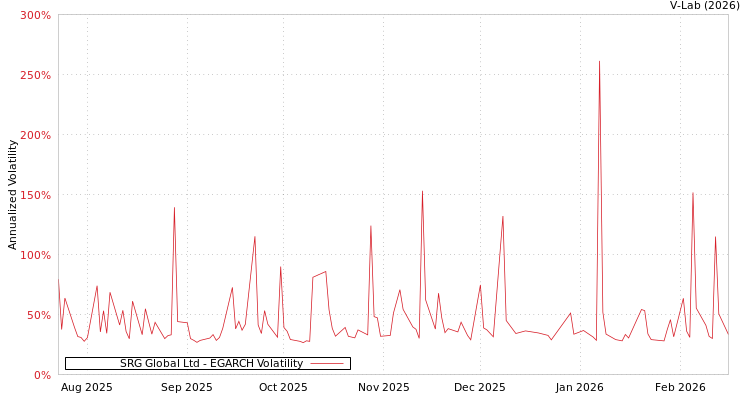 graph of SRG Global Ltd EGARCH