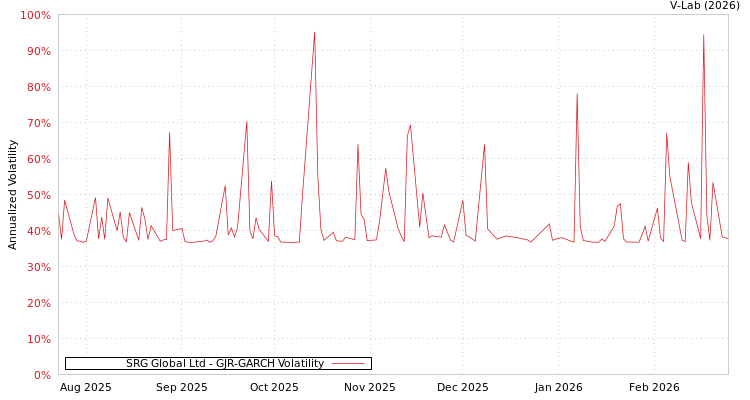 graph of SRG Global Ltd GJR-GARCH