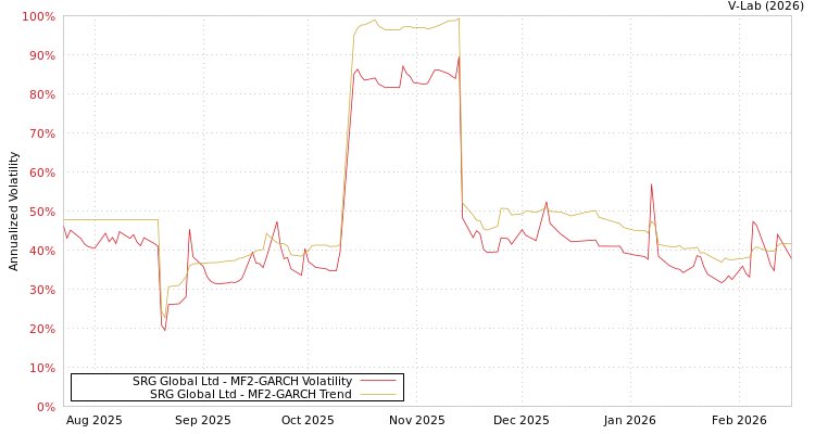 graph of SRG Global Ltd MF2-GARCH