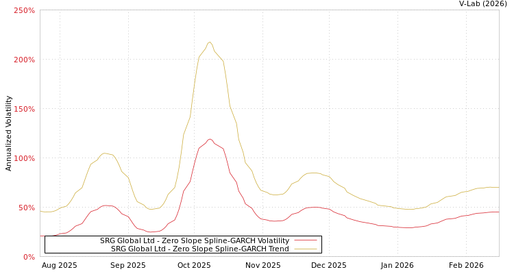 graph of SRG Global Ltd S0GARCH
